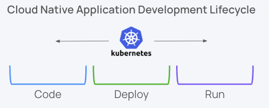 K8s in the app development lifecycle good color